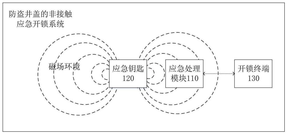 防盗井盖的非接触应急开锁系统、方法及装置与流程