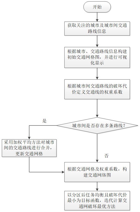 一种基于图论的交通网破坏分析方法及系统与流程