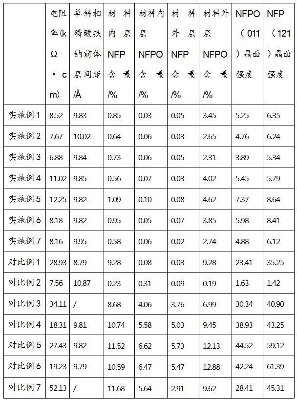 一种高纯度钠离子电池聚阴离子正极材料及其制备方法与流程