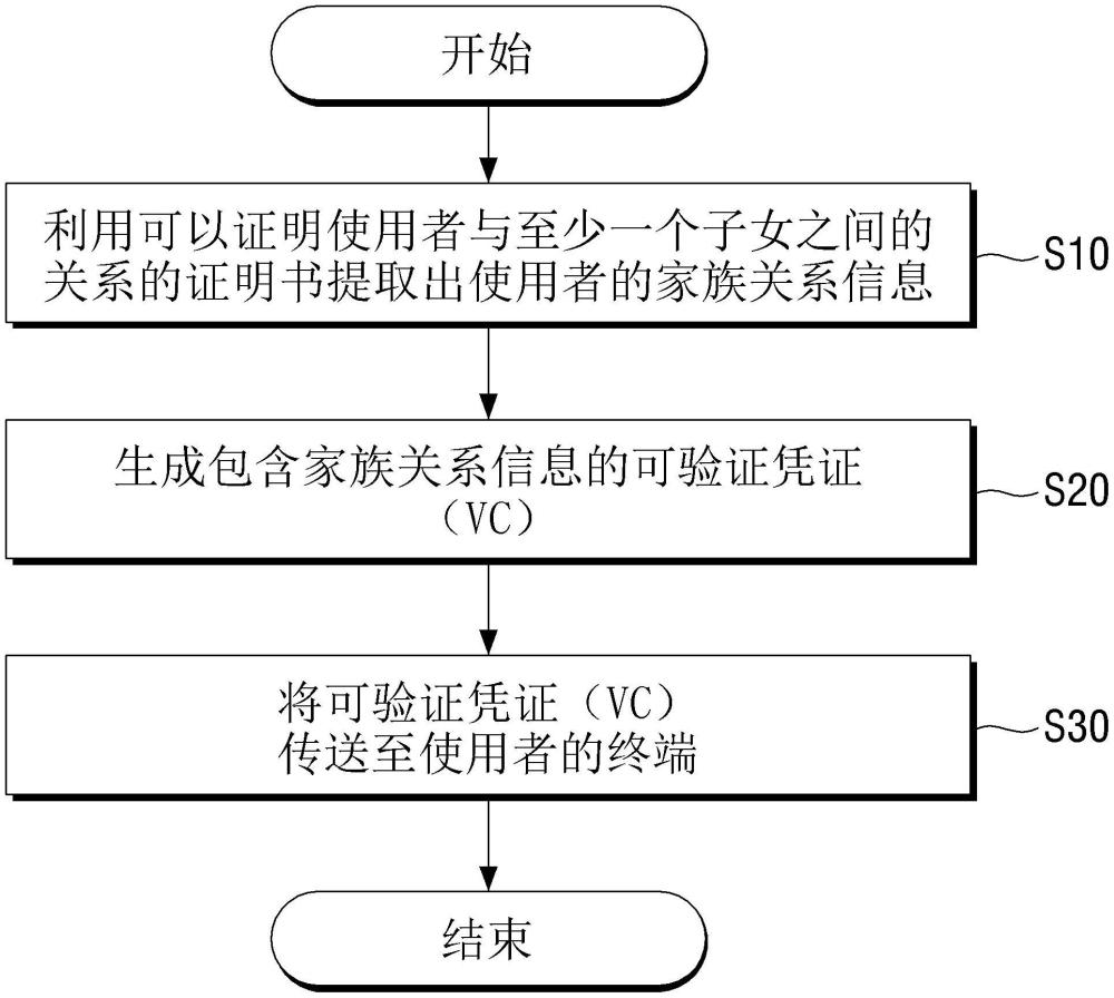 基于去中心化标识符（DID）的家族关系证明服务提供方法、以及用于实现所述方法的装置与流程