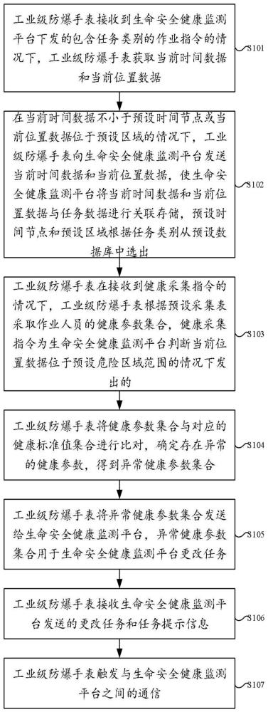 一种工业级防爆手表及防爆安全控制方法与流程