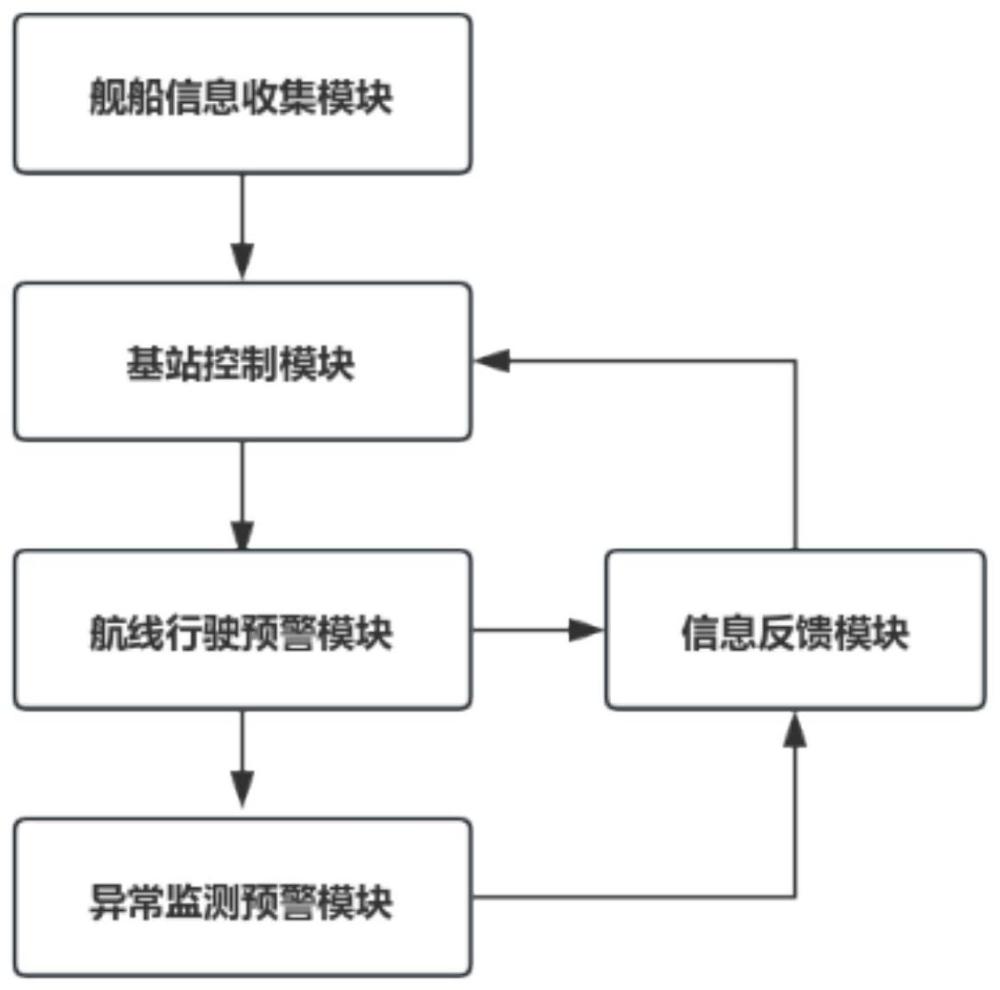 一种海上舰船异常监测预警系统