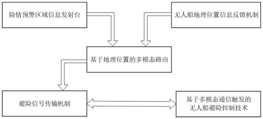 一种固定险情下基于多模态通信的无人船避险系统及方法