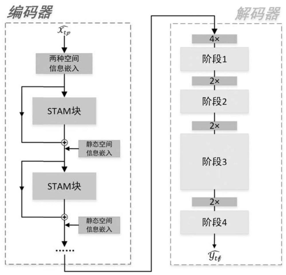 一种基于有向图时空信息嵌入的交通流预测方法及系统