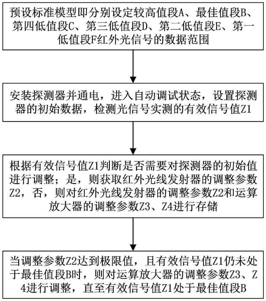 一种反射式线型光束感烟火灾探测器自动调节方法与流程