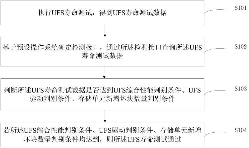 UFS寿命测试方法、装置、电子设备及介质与流程