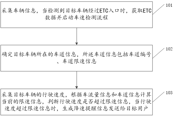 一种基于ETC数据的车速提醒方法及系统与流程