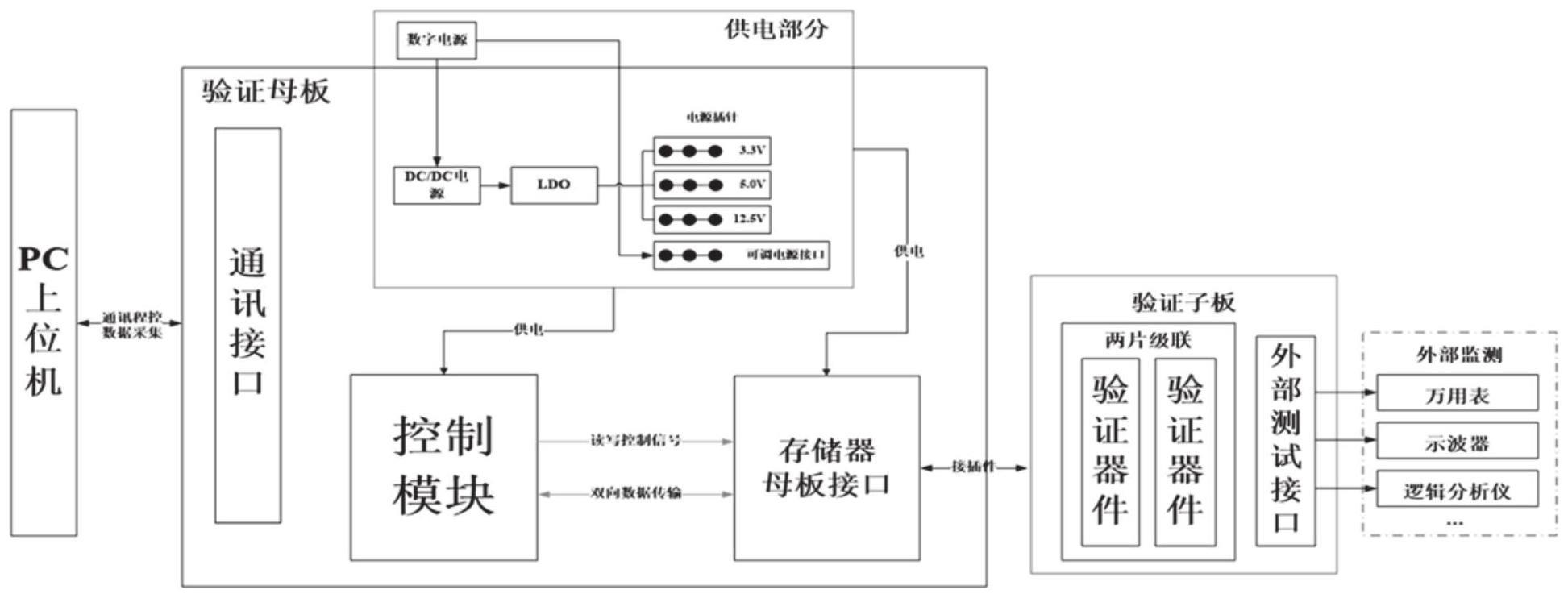 一种串行EEPROM存储器验证系统及验证方法与流程