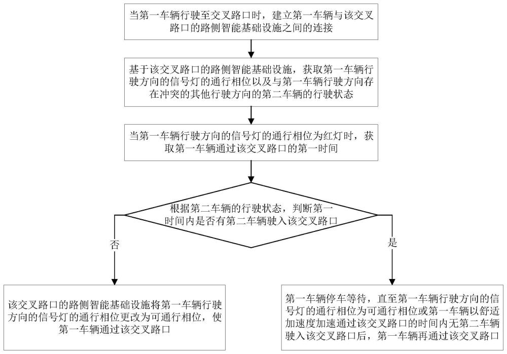 基于V2X的提高混合交通流下路口通行效率的方法及装置与流程