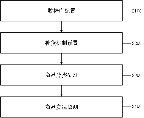 售货机中待售商品的质量监控方法、系统、设备及介质与流程