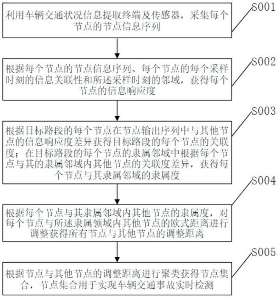 基于机器学习的车辆交通事故实时检测方法及系统与流程