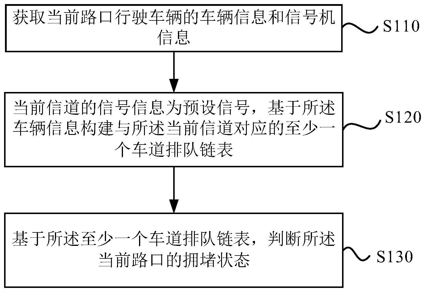 路口拥堵判断方法、装置、设备及存储介质与流程