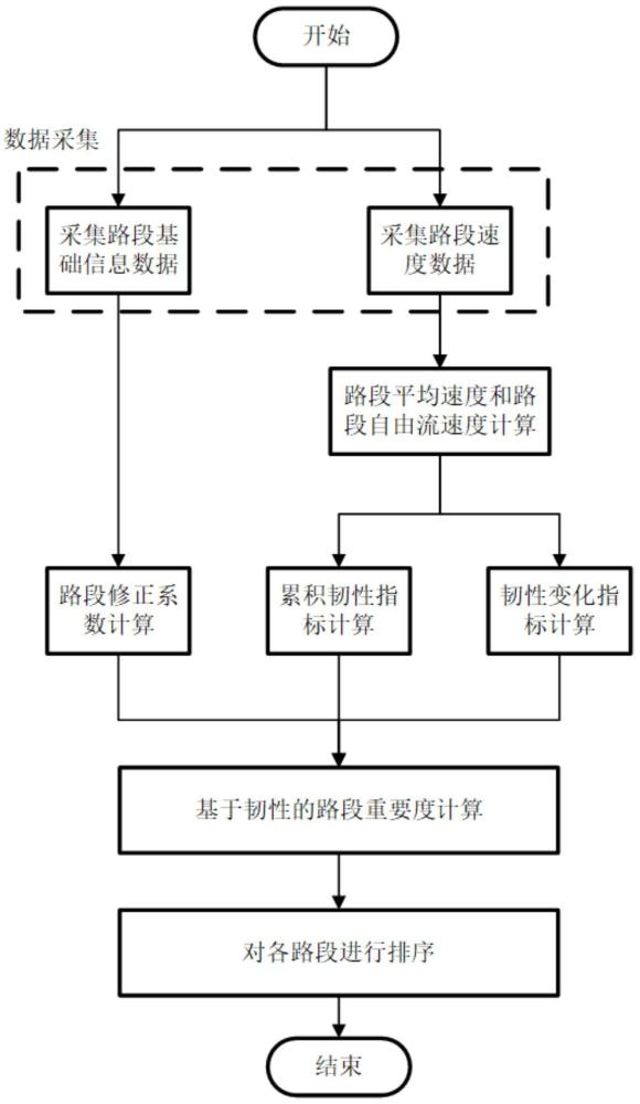 一种基于韧性的路网重要节点计算方法