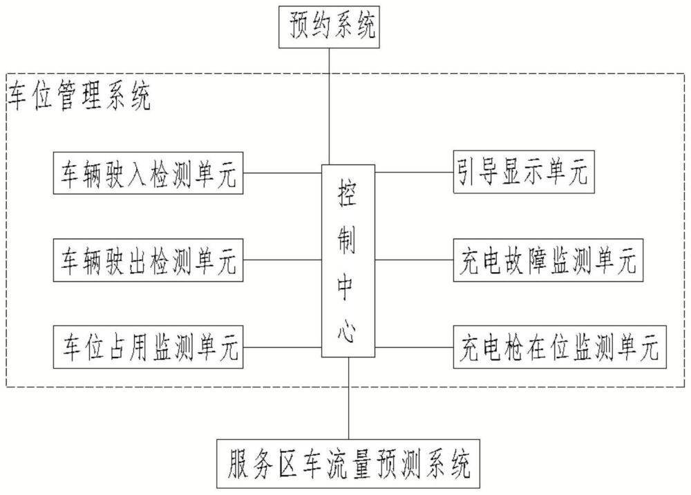 高速公路智慧服务区车流量预测方法及管理方法与流程