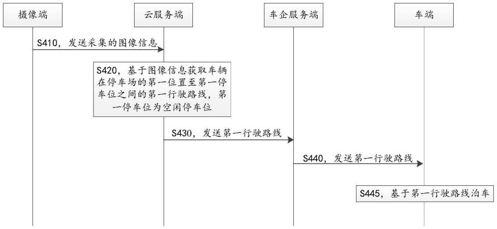 停车场内的自动代客泊车方法和相关装置与流程