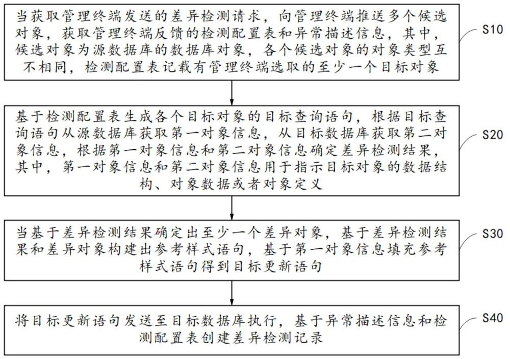 基于差异检测的数据库同步方法、装置、设备、存储介质与流程