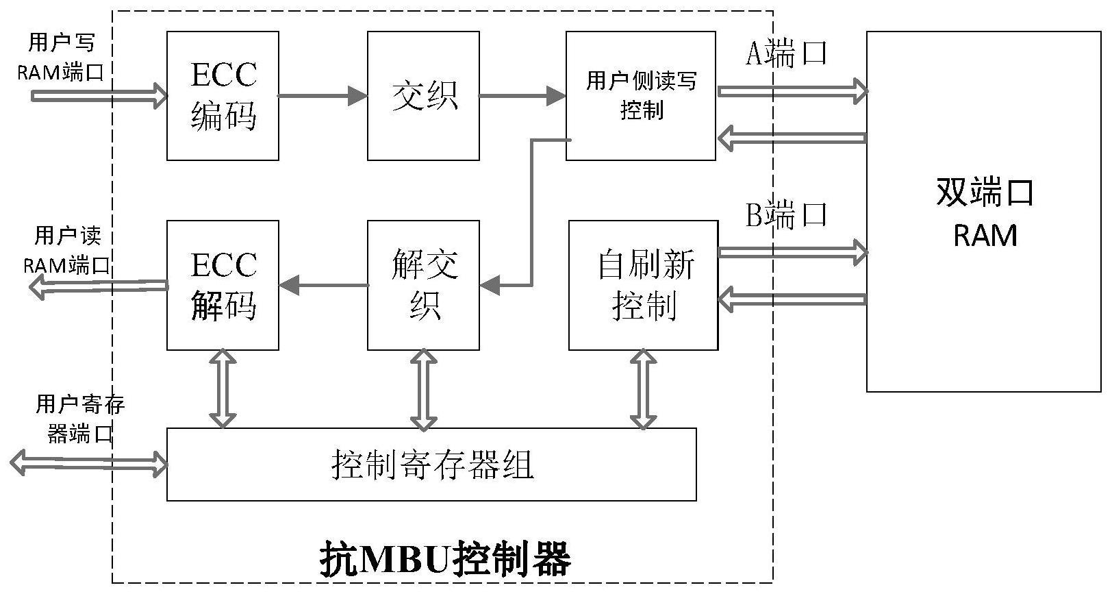 一种针对FPGA块RAM抗单粒子多位翻转的加固系统