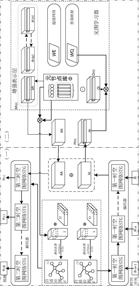 基于时空元图学习的交通流量预测方法