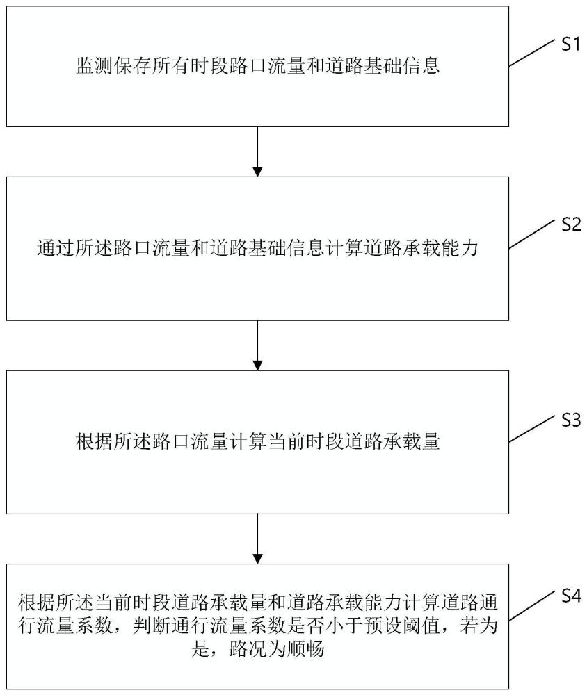 一种基于道路承载能力的路况监测方法及装置与流程