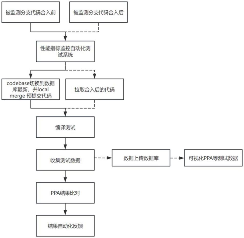 一种EDA软件代码变更测试方法、系统、及存储介质与流程