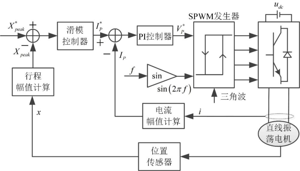 基于滑模控制器的直线振荡电机行程控制方法及其系统