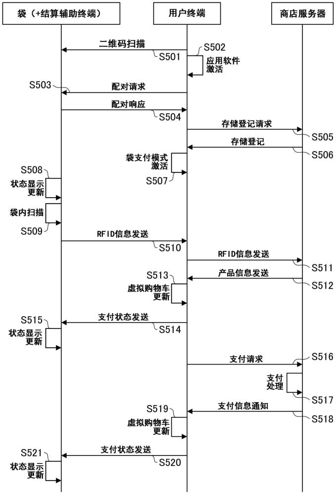 购物袋、产品结算系统、产品结算方法和程序与流程