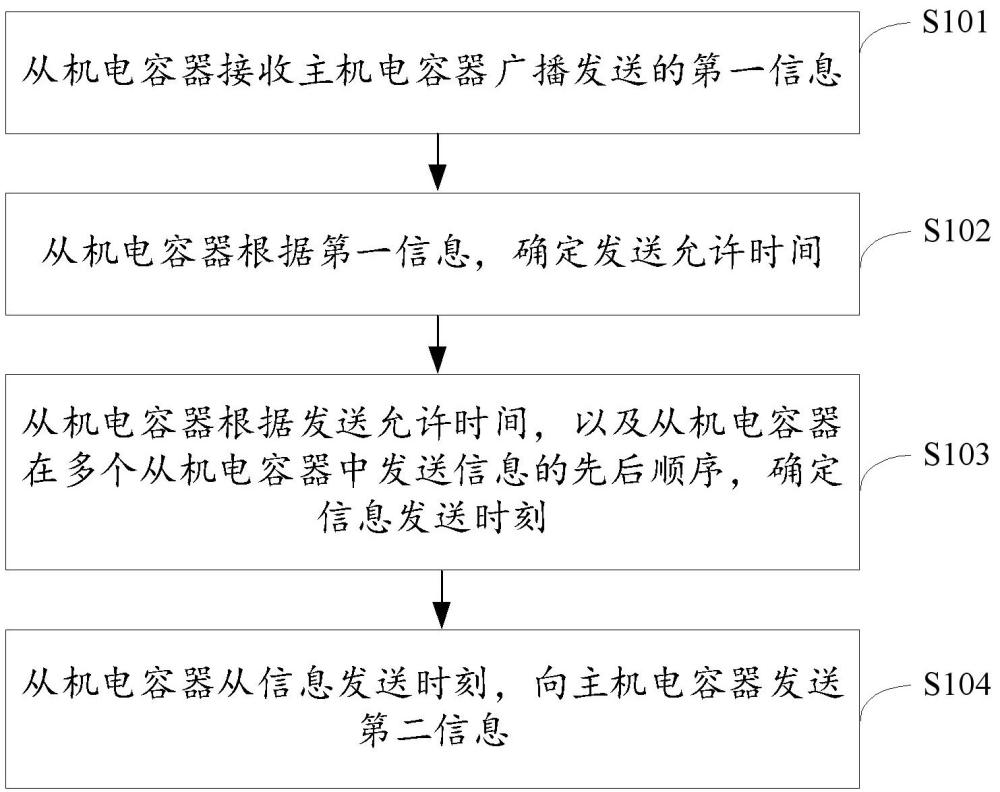 主从通信方法、无功补偿系统和存储介质与流程