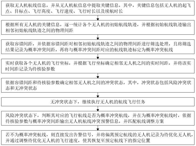 一种无人机航线冲突优化调度系统及方法与流程