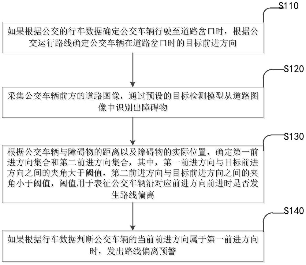 一种公交车辆的路线偏移预警方法、装置、设备及介质与流程