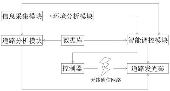 基于无线通信网络的道路发光砖可视呈现系统及方法与流程