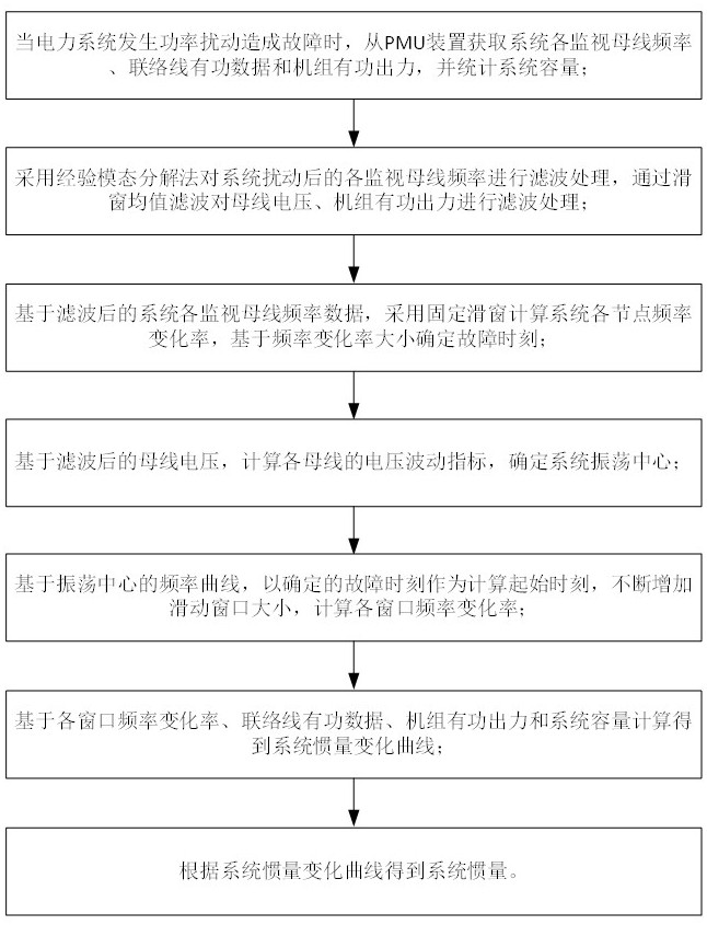 基于故障时刻滑动窗口的系统惯量计算方法和系统与流程