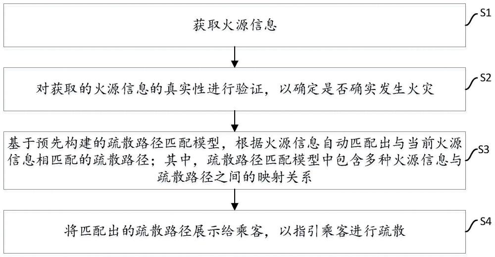 地铁车站端到端的多专业联动火灾应急疏散方法及系统与流程