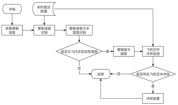 一种基于管制语音语义解析的飞机空中冲突检测方法