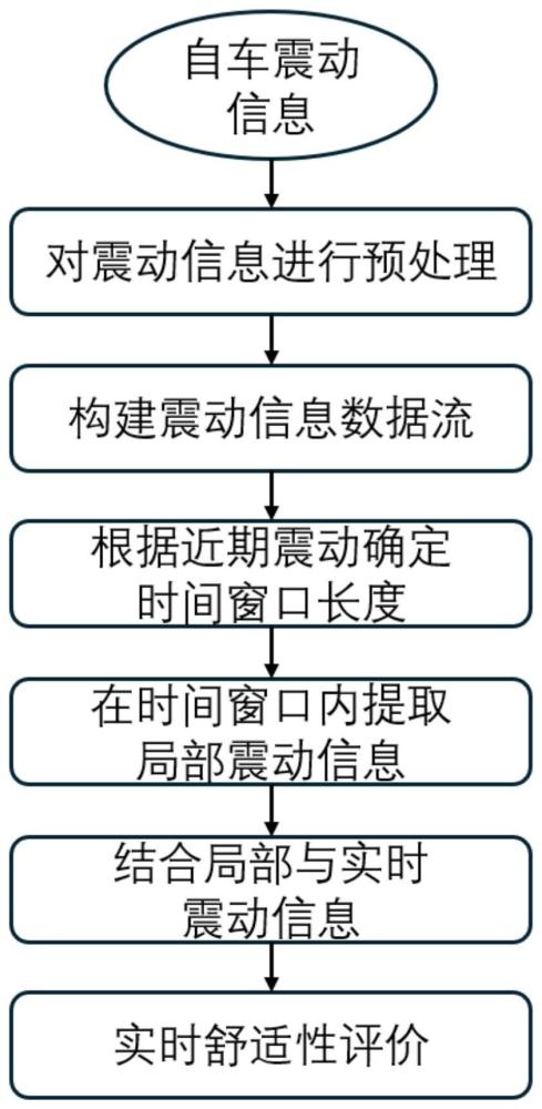 一种基于局部震动信息的车辆舒适性实时评价方法及系统