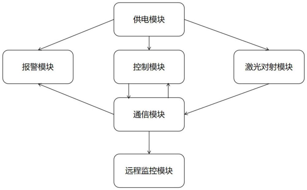 一种输电线路电子屏障系统及控制方法与流程