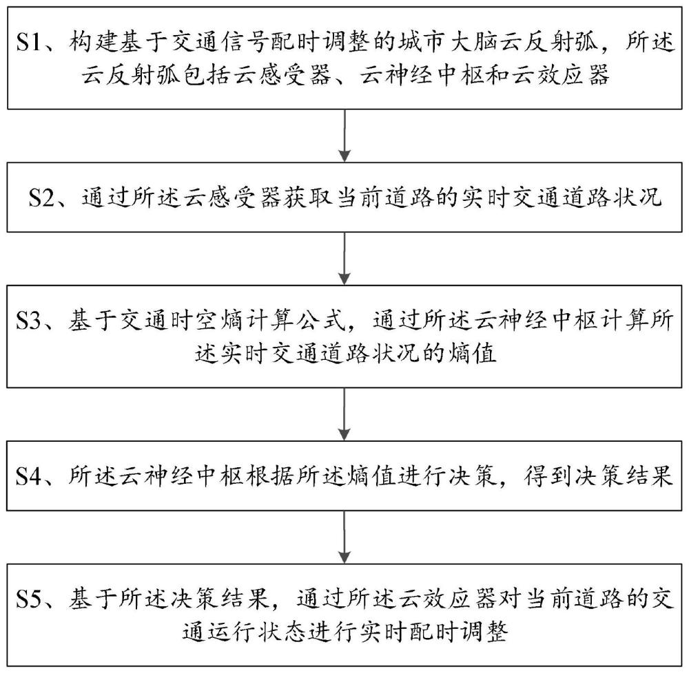 一种基于城市大脑的交通运行状态优化方法及终端