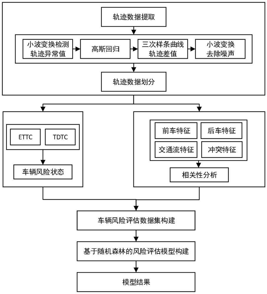 基于轨迹数据的高速公路施工区车辆事故风险的评估方法