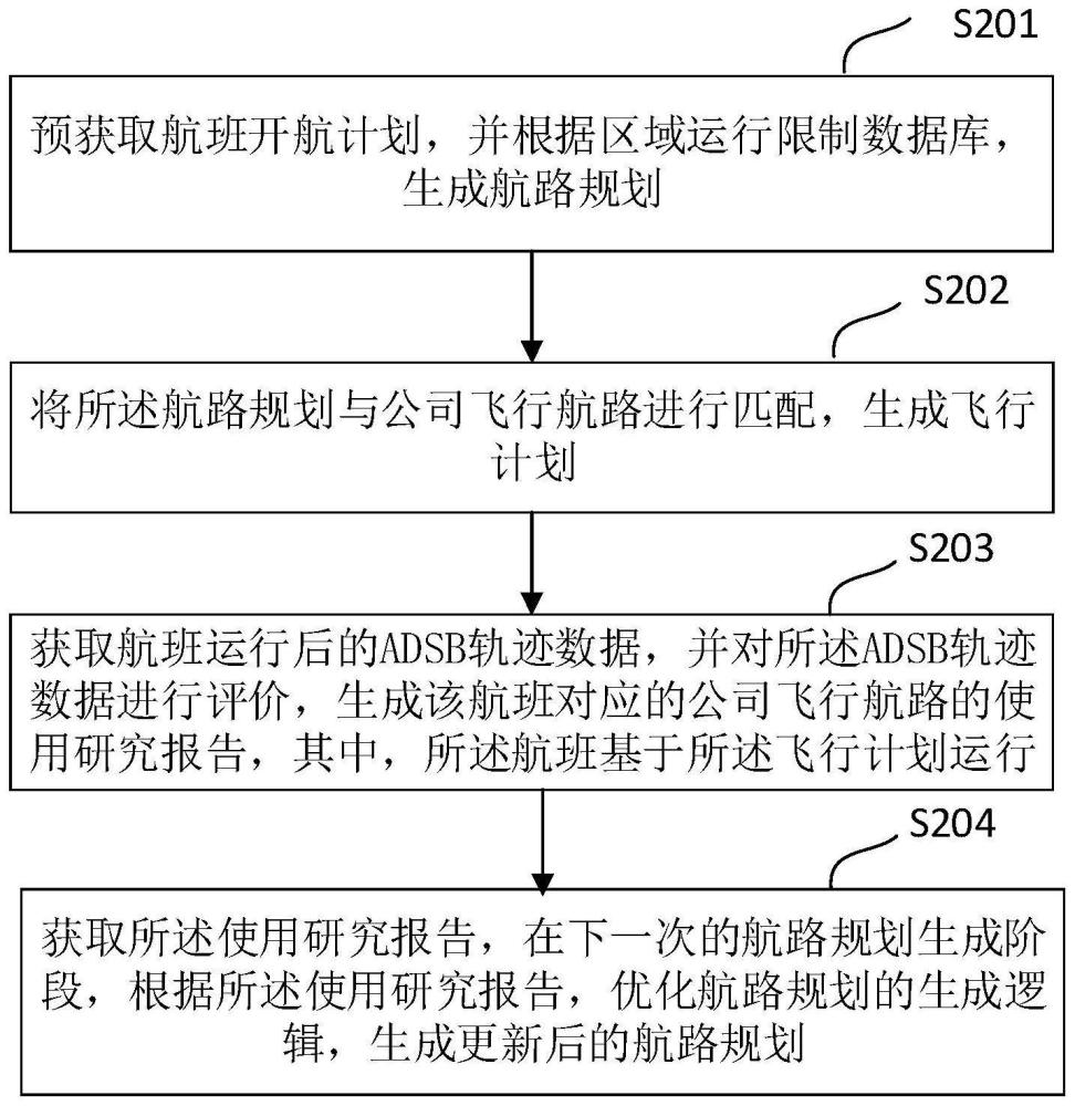 一种飞行航路管理系统、方法、设备及存储介质与流程