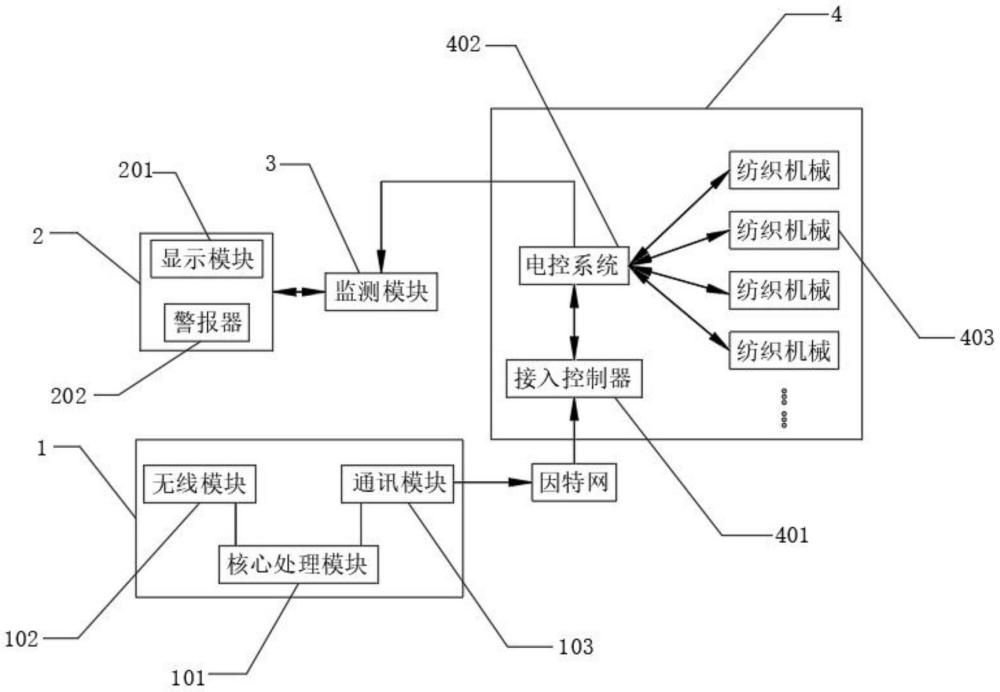 一种纺织机的无线控制系统的制作方法