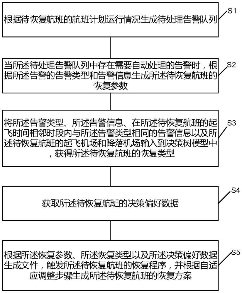 一种航班恢复方法、航班恢复系统、设备及介质与流程