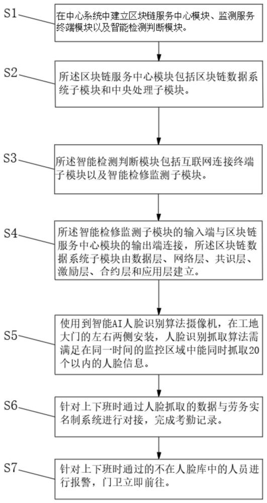 一种基于AI技术的现场人员考勤的方法与流程