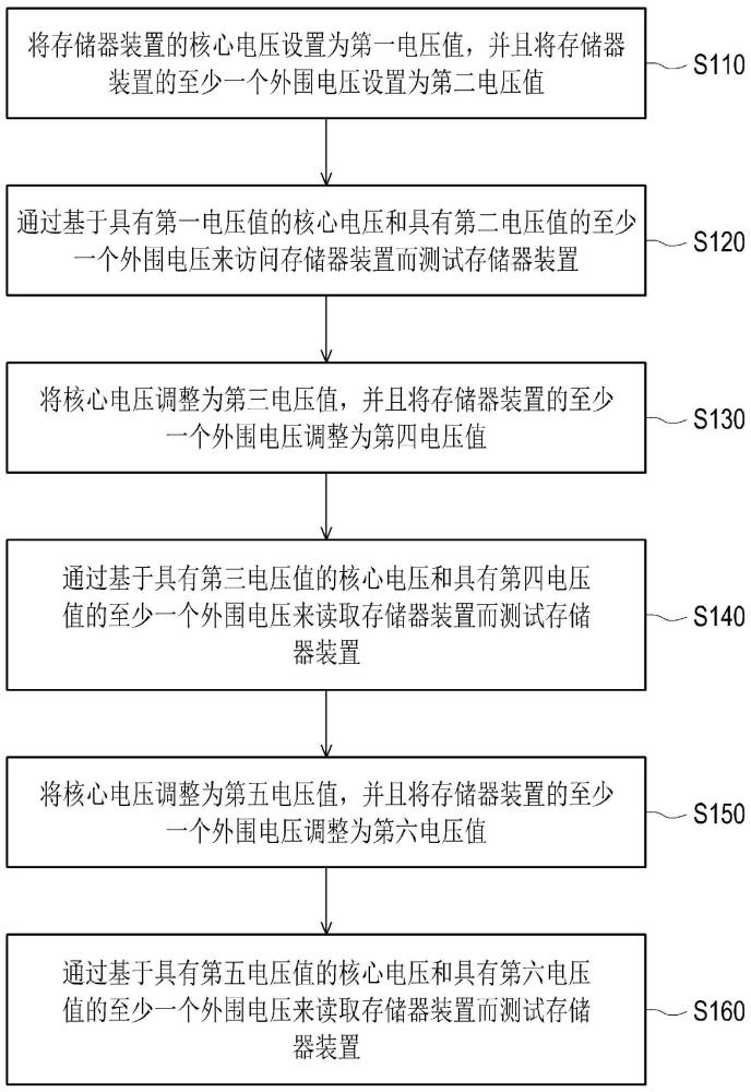 测试装置及其测试方法与流程