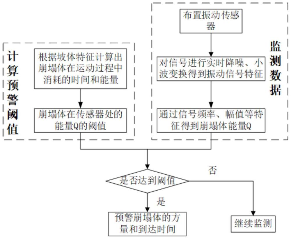 一种基于崩塌体触地振动信号特征的高位危岩崩塌监测及预警方法