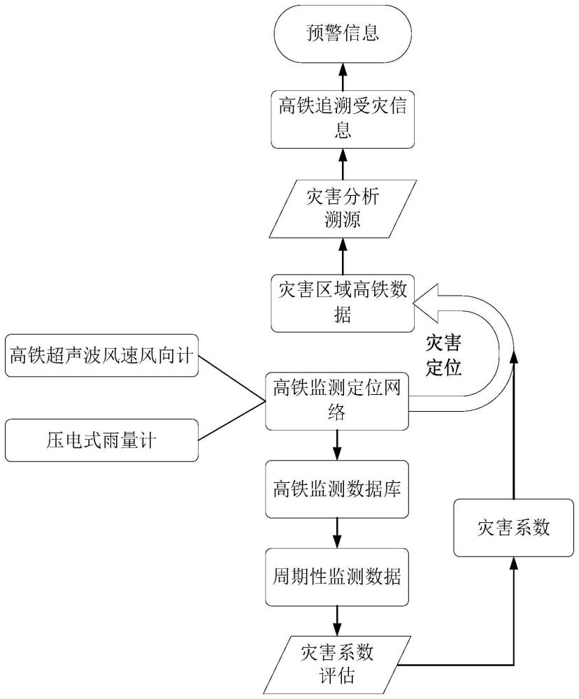 高速铁路灾害的智能监测预警方法及系统与流程