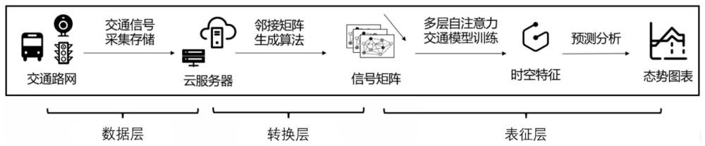 一种城市道路交通流量感知预测方法及其系统