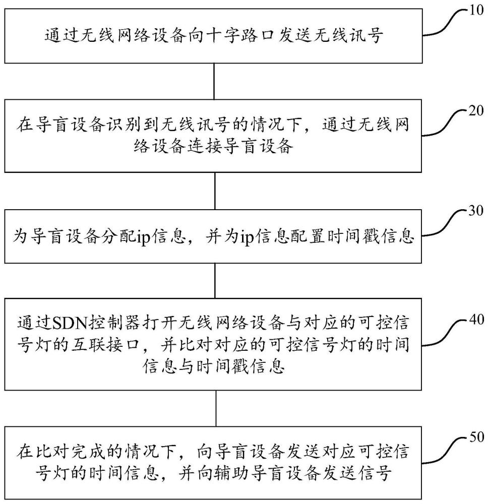 一种基于SDN保障视障人士通过交通灯的方法、设备及介质与流程