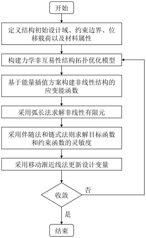 一种基于拓扑优化的力学非互易性结构设计方法