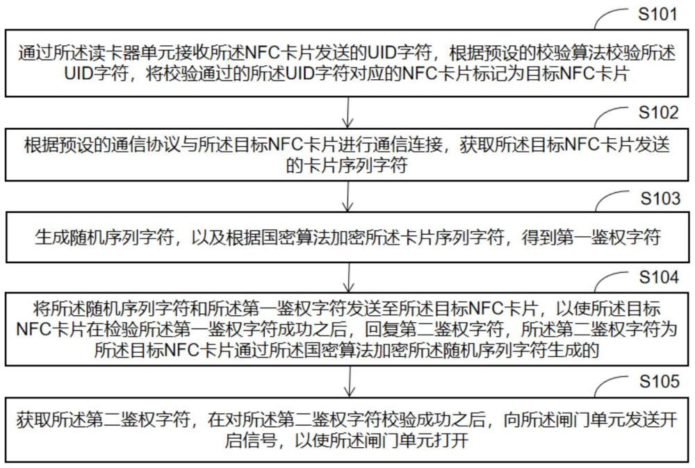 NFC卡片的鉴权方法、NFC闸机以及存储介质与流程