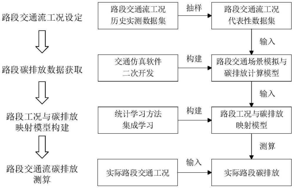 基于交通流特性的道路路段碳排放测算方法、装置及介质