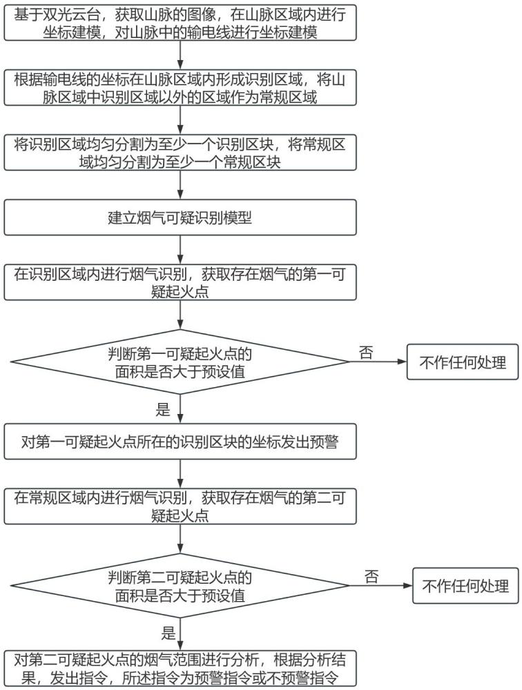 一种基于双光云台全景图像监测的山火分析定位方法与流程